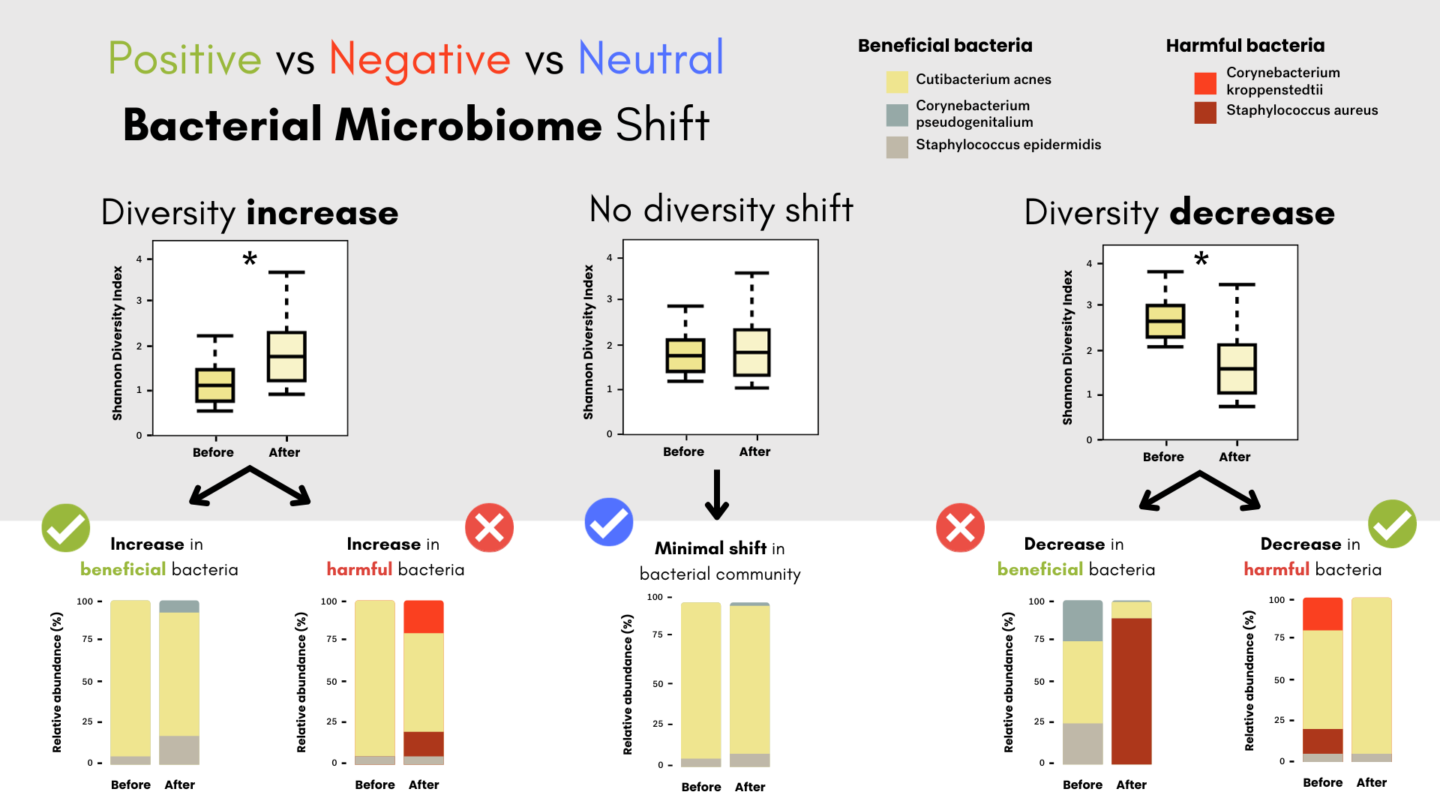 Bacterial Microbiome Shift