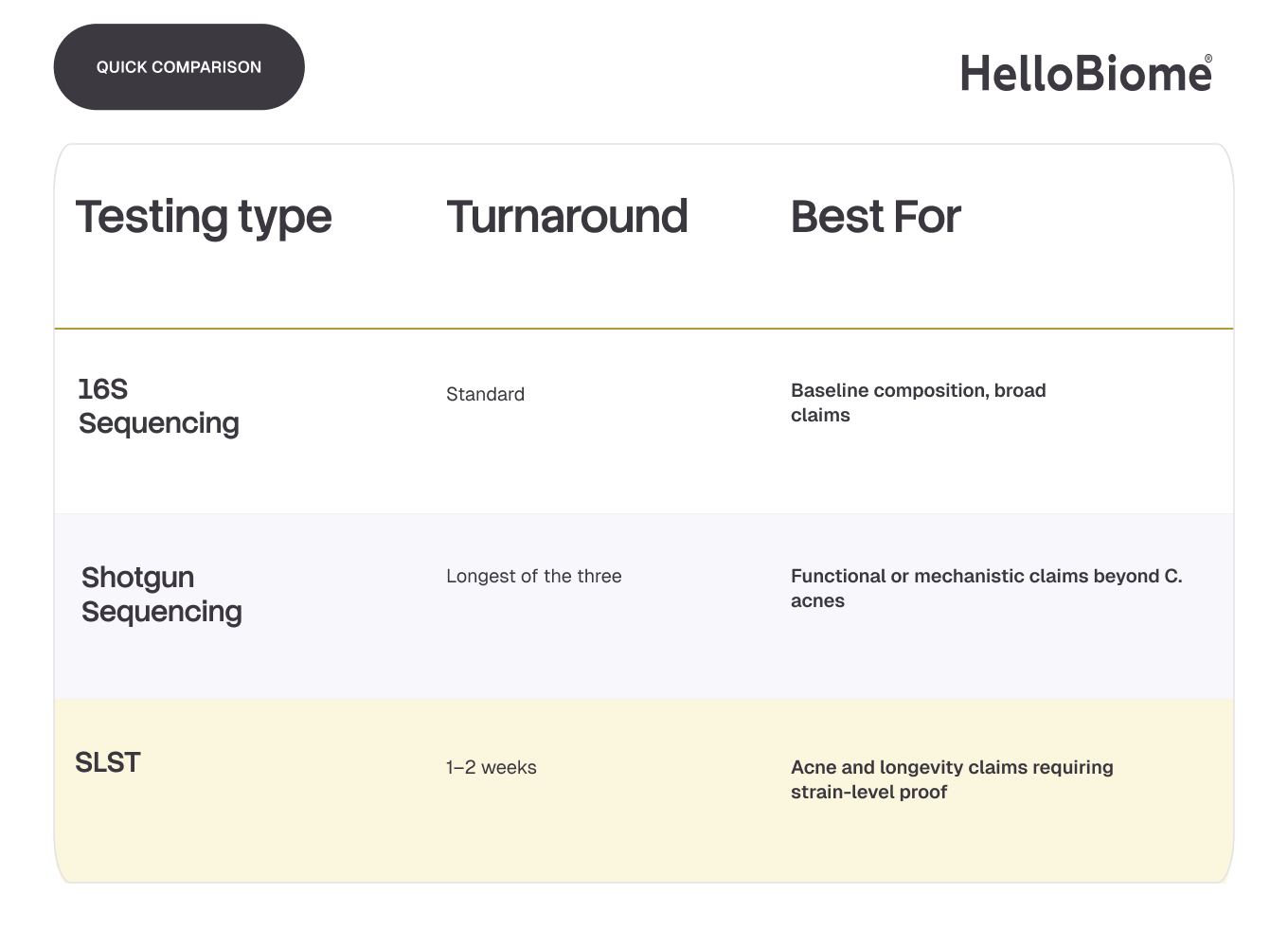 HelloBiome quick comparison table of skin microbiome testing types — 16S sequencing, shotgun sequencing, and SLST — showing turnaround time and best use for each, with SLST highlighted for acne and longevity claims requiring strain-level proof.