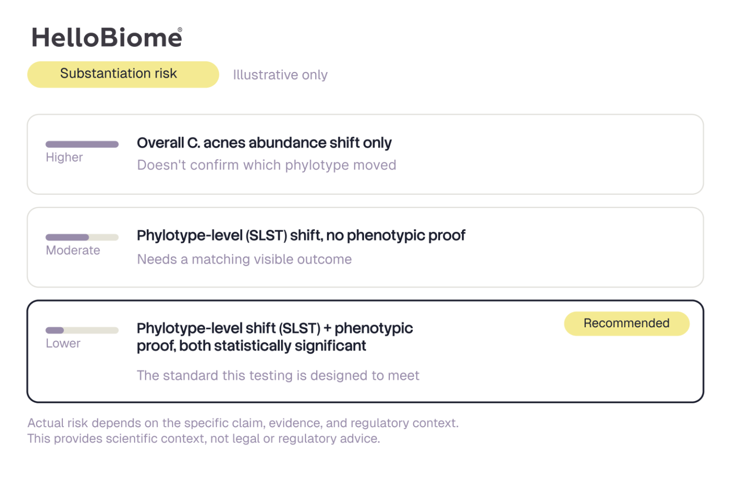 HelloBiome chart showing substantiation risk levels for acne claims, from overall C. acnes abundance shift to combined phylotype-level (SLST) and phenotypic evidence, the recommended standard for skin microbiome claim substantiation.