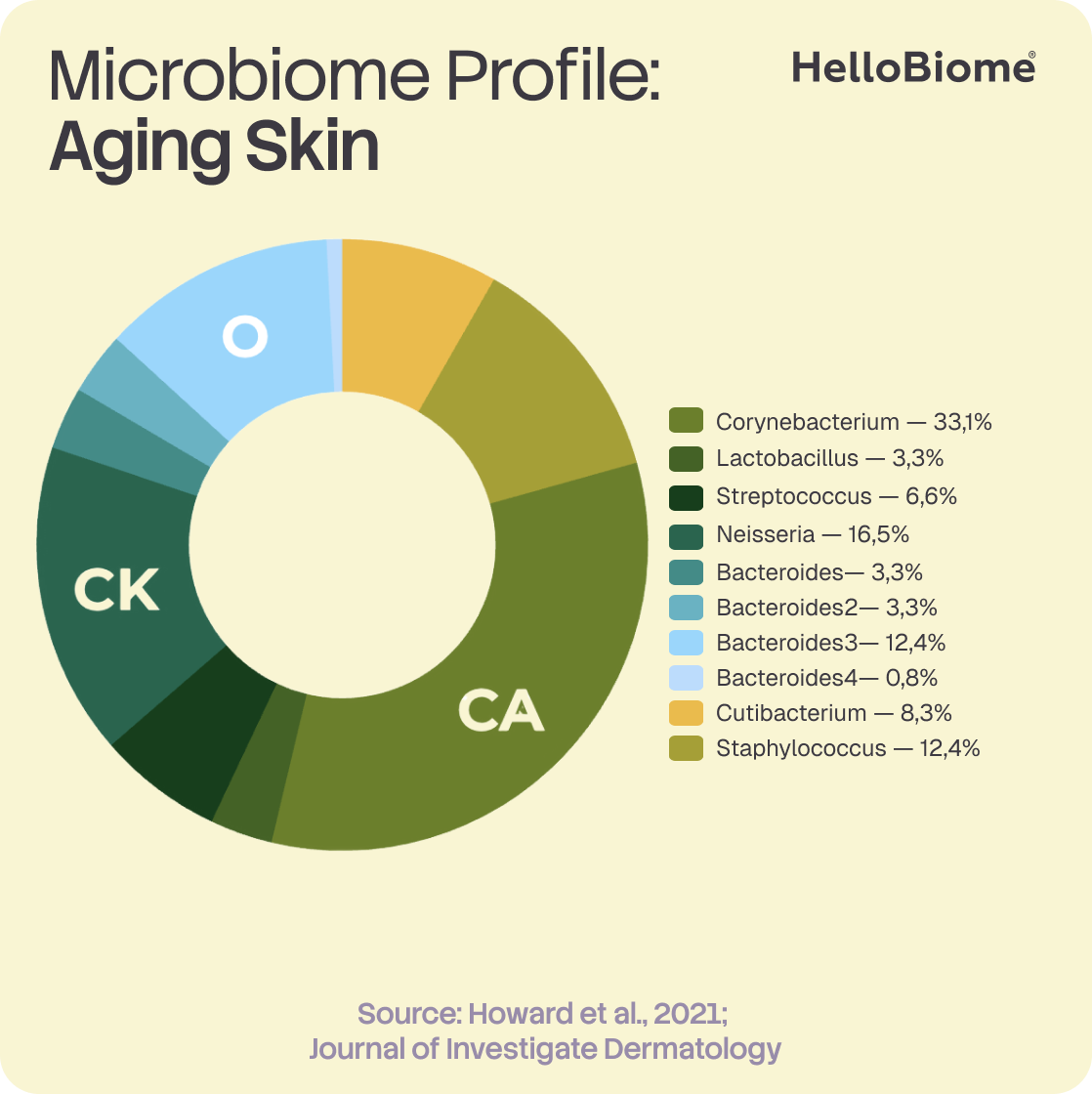 Donut chart of skin microbiome composition in aging skin, showing CA, CK, and O (Others) segments, sourced from Howard et al., 2021.