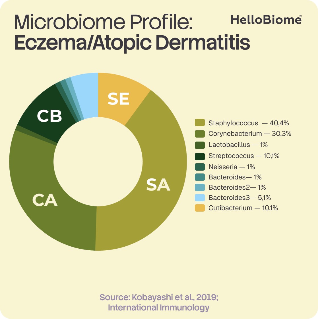 Donut chart of skin microbiome composition in eczema/atopic dermatitis, showing SA, CA, CB, and SE segments, sourced from Kobayashi & Nagao, 2019.