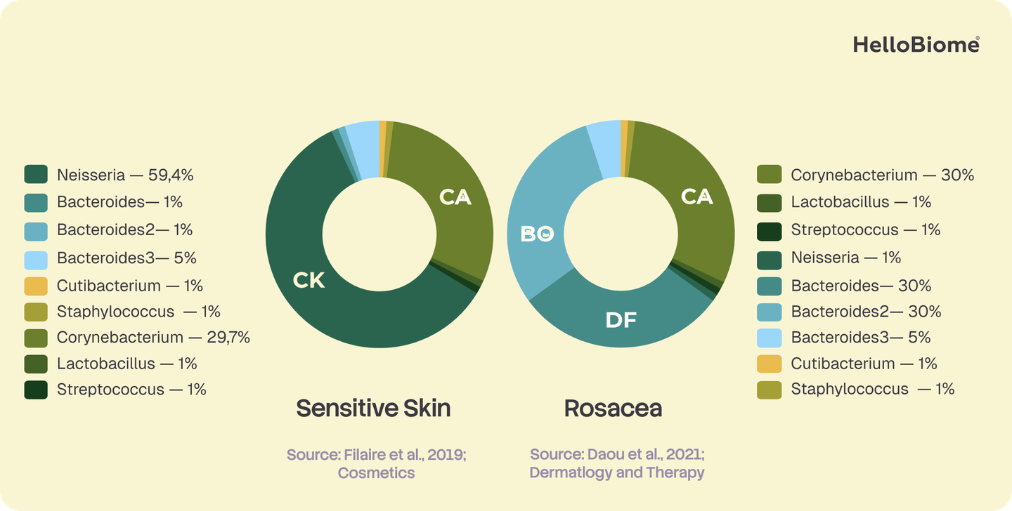 Donut charts comparing skin microbiome composition in sensitive skin (CA, CK dominant) and rosacea (CA, BO, DF dominant), sourced from Filaire et al., 2019 and Daou et al., 2021.
