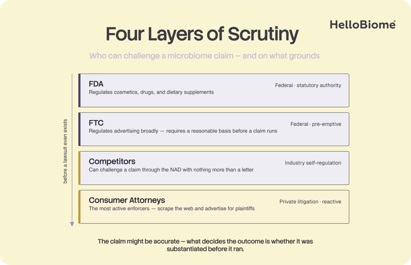 Four Layers of Scrutiny: who can challenge a microbiome claim and on what grounds. FDA (cosmetics, drugs, dietary supplements — federal, statutory), FTC (advertising, reasonable basis required — federal, pre-emptive), Competitors (can challenge via the NAD with a letter — industry self-regulation), and Consumer Attorneys, the most active enforcer (scrape the web, advertise for plaintiffs — private litigation, reactive).